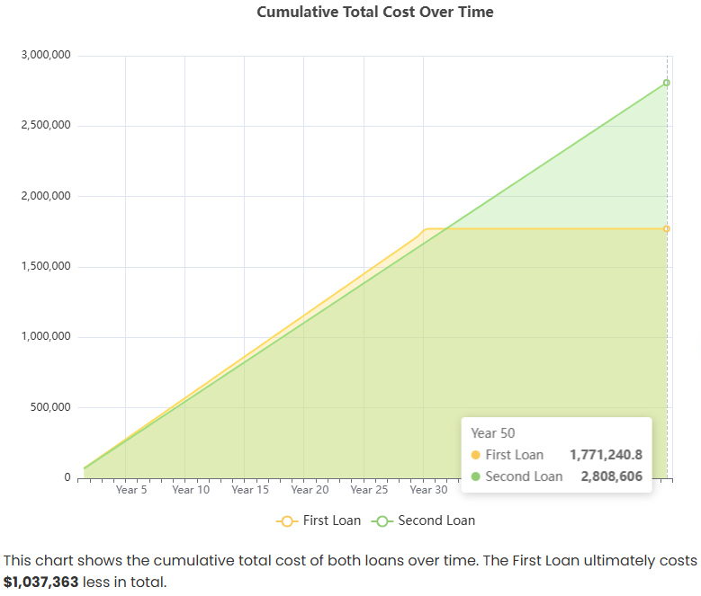 Cumulative cost comparison graph: 30-year vs 50-year mortgage on a $500K home